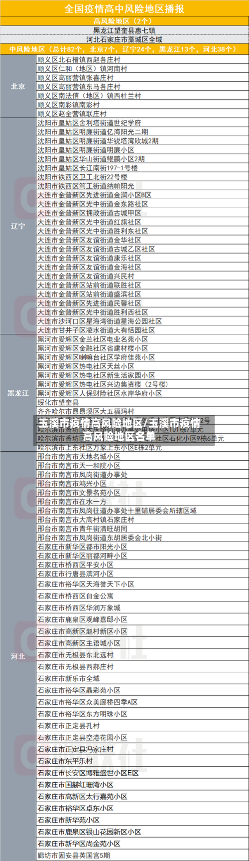 玉溪市疫情高风险地区/玉溪市疫情高风险地区名单-第2张图片