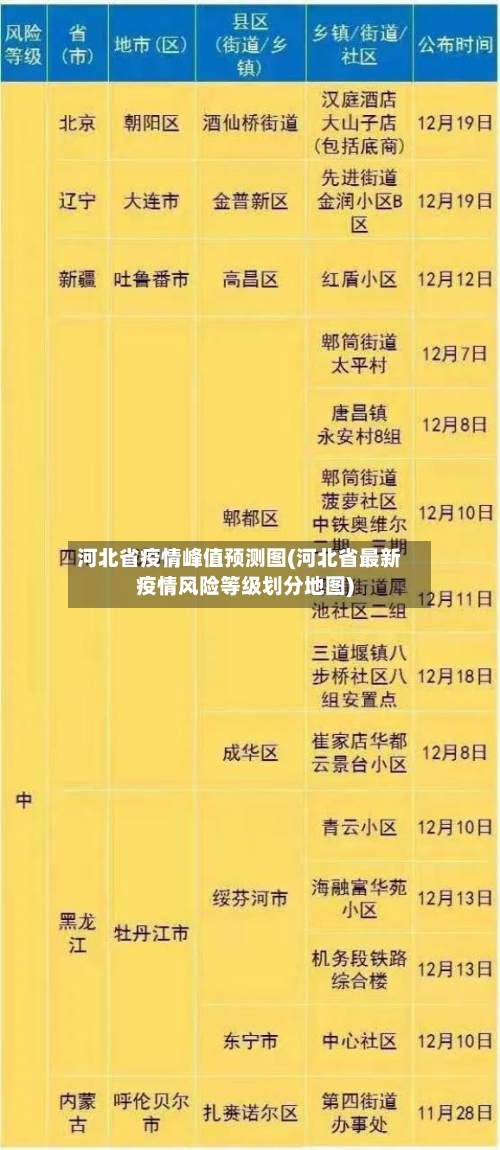 河北省疫情峰值预测图(河北省最新疫情风险等级划分地图)-第2张图片